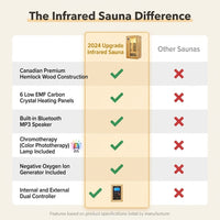 2024 Upgrade 1 to 2 Person Infrared Sauna, Low EMF Infrared Sauna for Home, Indoor Sauna Room, Hemlock Wooden Far Infrared Sauna, Dry Sauna with Bluetooth Speakers, LED Reading and Chromotherapy Lamp — Comparison