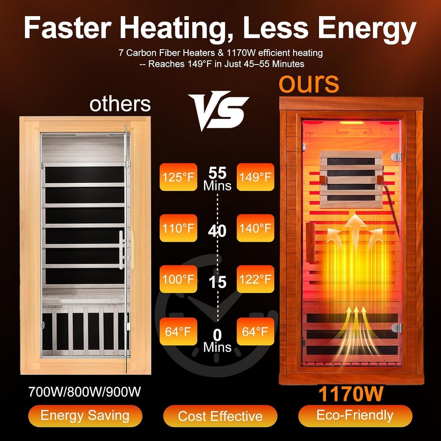 Infrared Sauna with Fda-Certified Red Light Therapy 660Nm & 850Nm | Full Spectrum, Ultra Low EMF, Fast Heat-Up, Canadian Hemlock, 7 PCS Carbon Fiber Heaters, Easy Assembly, 1170W 110V